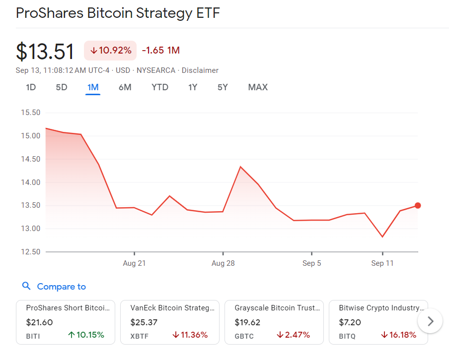 Chart for ProShares Bitcoin Strategy ETF (BITO) Source: Google Finance