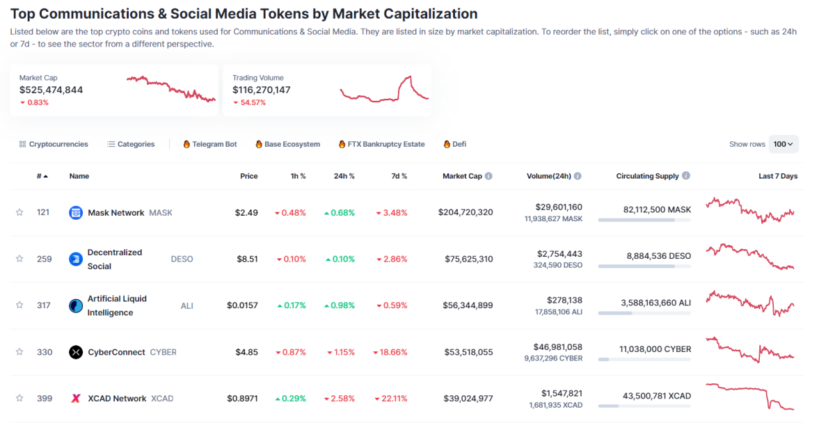 Top SocialFi Platforms According to CoinMarketCap Source: Сoinmarketcap.com