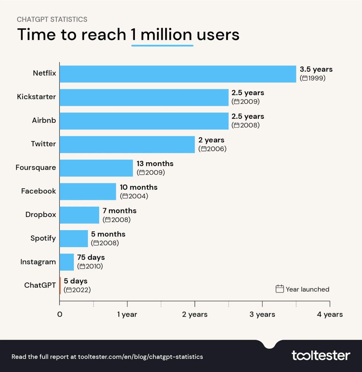 Charting the growth of platforms reaching one million users