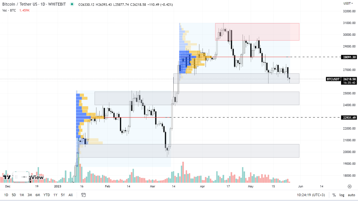 BTC chart on the Daily timeframe