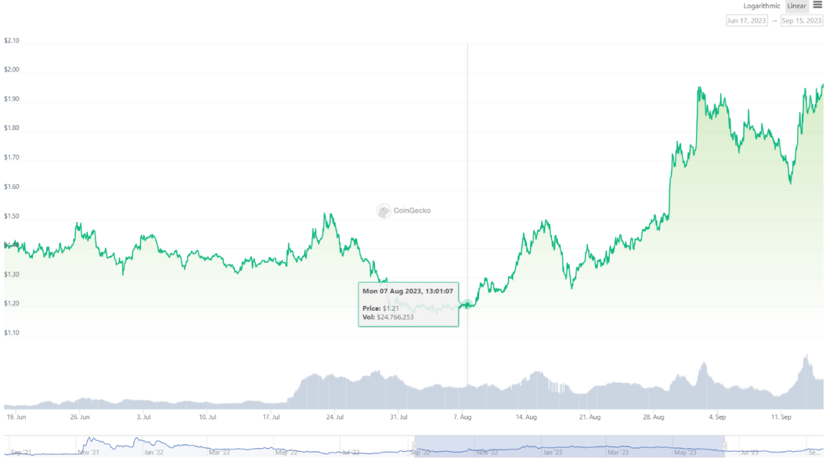 График цен криптовалюты TON за последние 3 месяца. Источник: coingecko.com