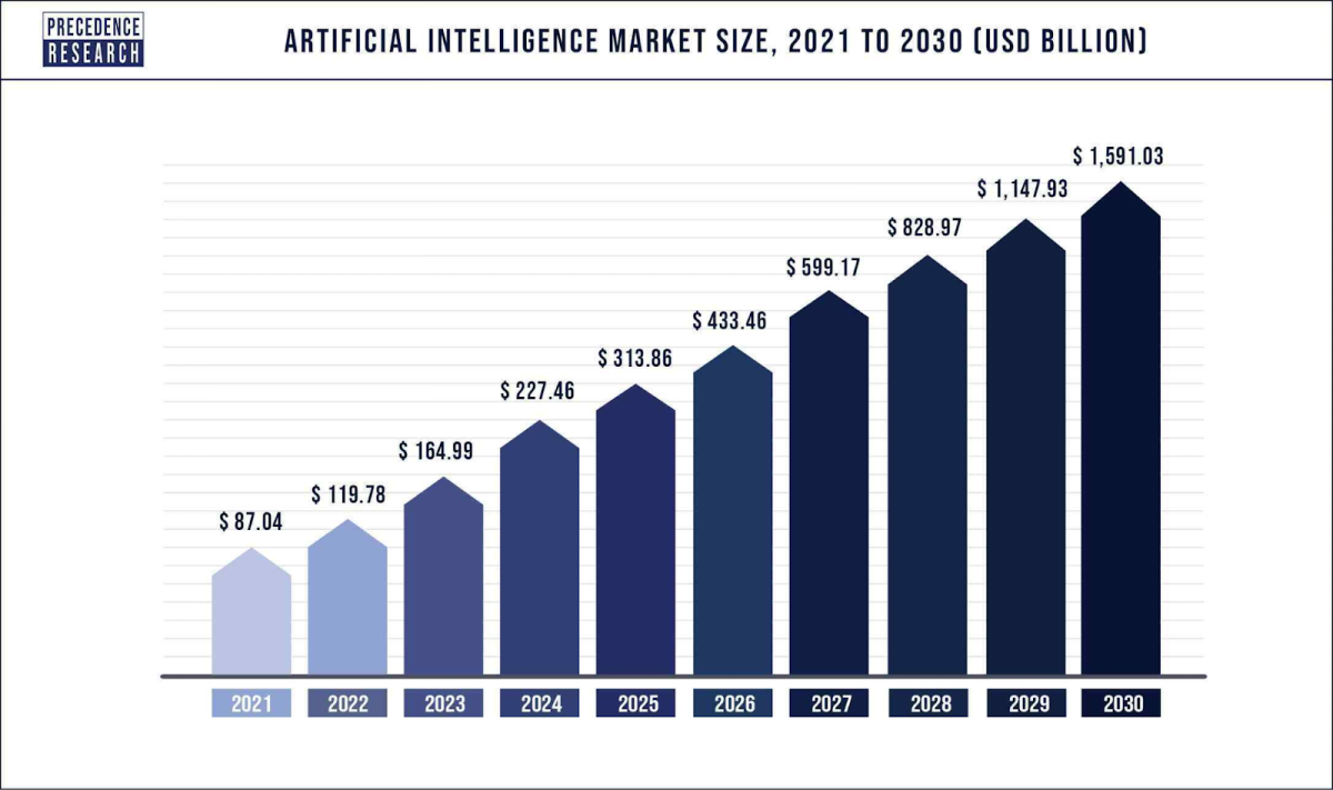 AI market size: a global perspective