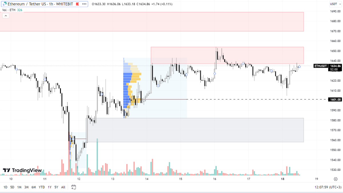 ETH chart on the H1 timeframe