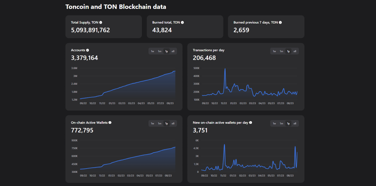 Загальна статистика мережі TON. Джерело: tonstat.com