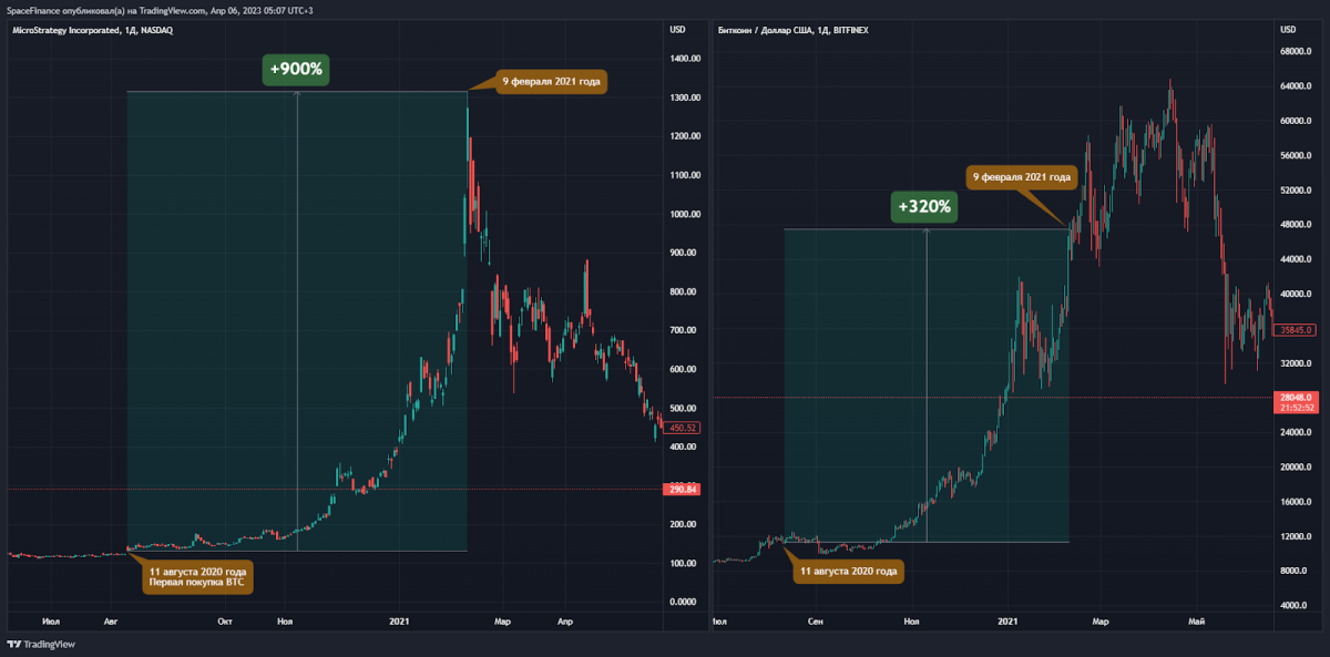 The growth of MicroStrategy's stock and Bitcoin. Source:TradingView