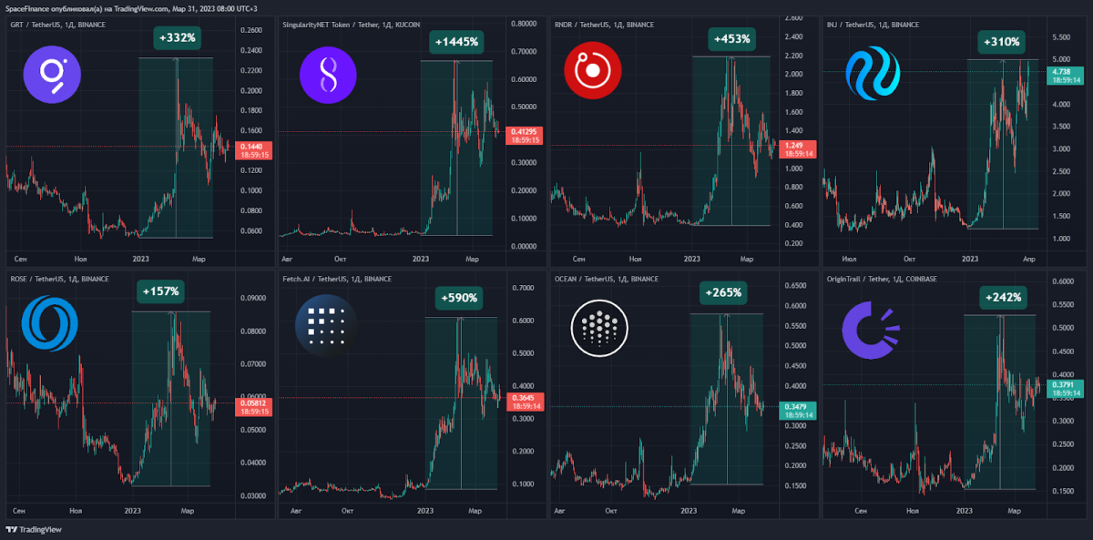 The leading AI-based cryptocurrencies. Source: TradingView