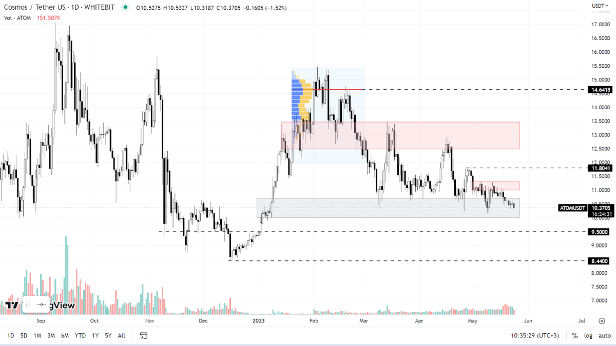 ATOM chart on the Daily timeframe