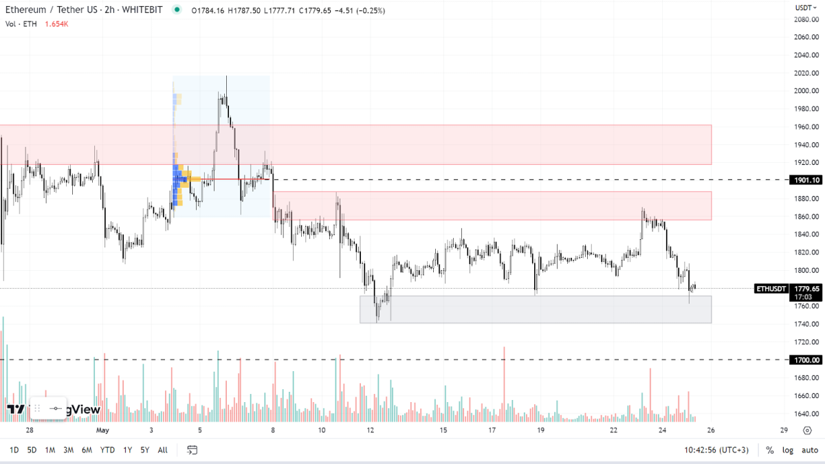 ETH chart on the H2 timeframe