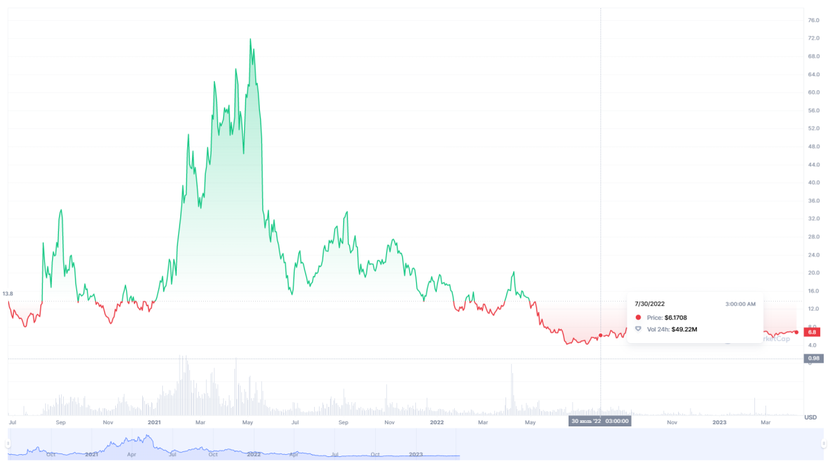 BAL token price dynamics (CoinMarketCap)