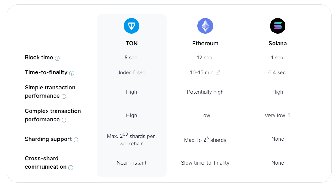 TON в сравнении с блокчейнами Ethereum и Solana.  Источник: ton.org