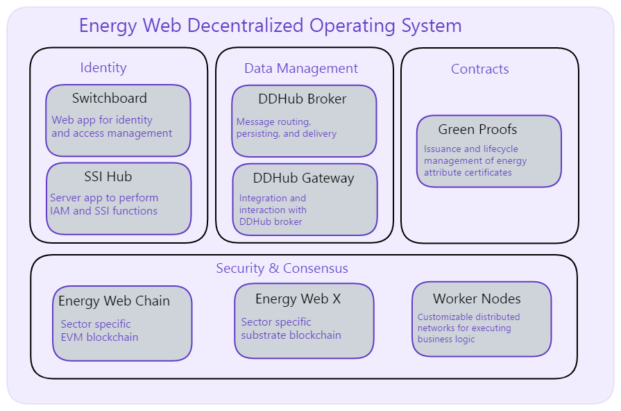 Инфографика децентрализованной операционной системы Energy Web. Источник — Gitbook Energy Web Foundation