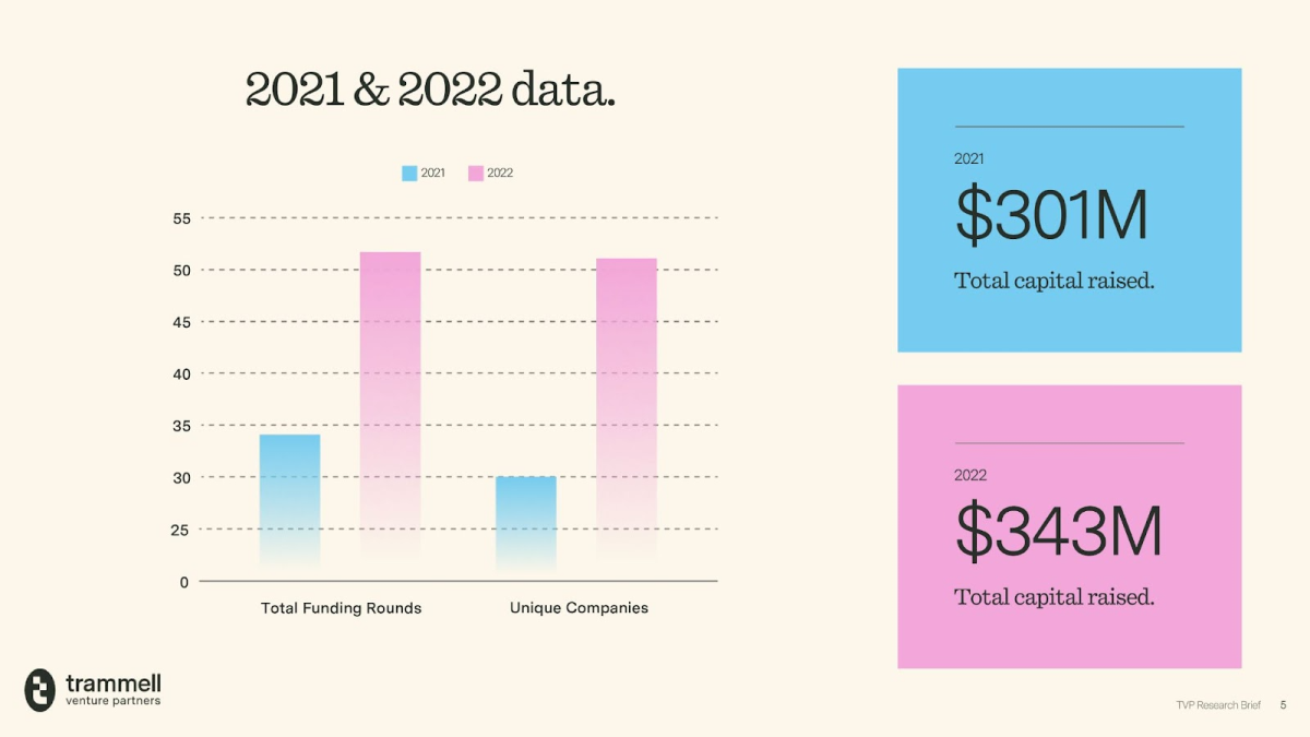 A comparison of the total rounds, unique companies, and raised funds between 2021 and 2022. Source: TVP official report.