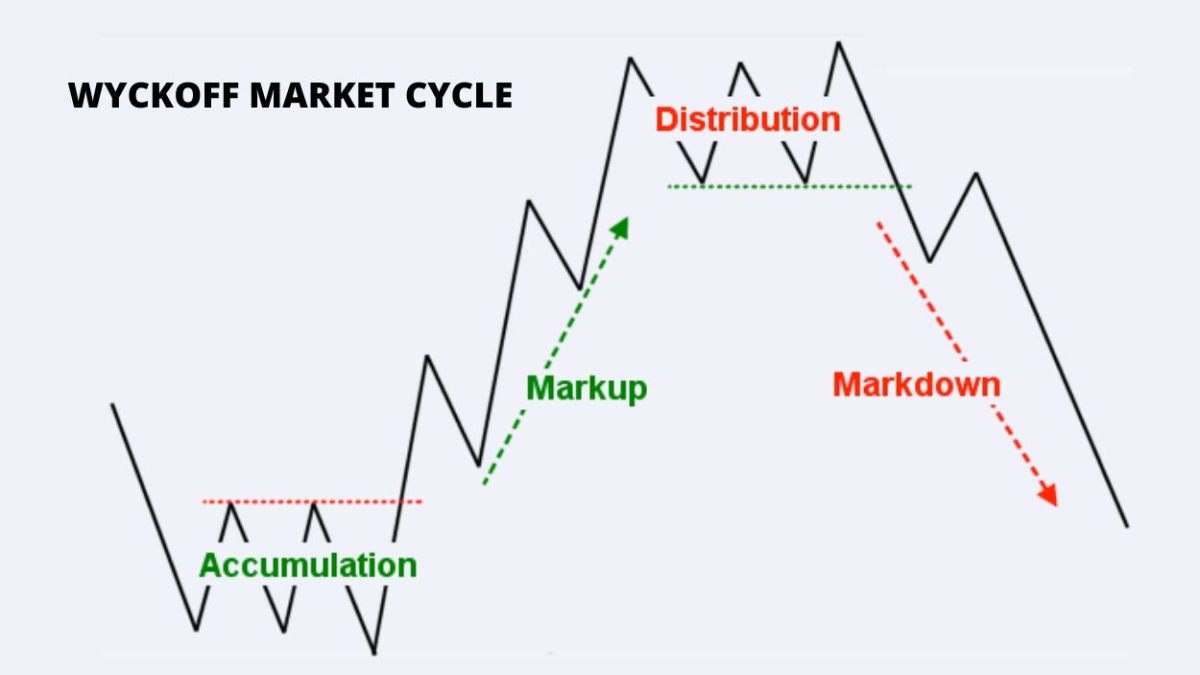 The market cycle pattern is immutable. Source: Тhe prolific trader