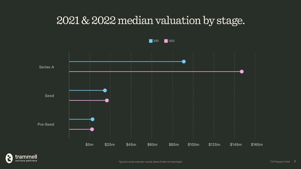 Comparing the average valuation of companies at each stage. Source: TVP official report.