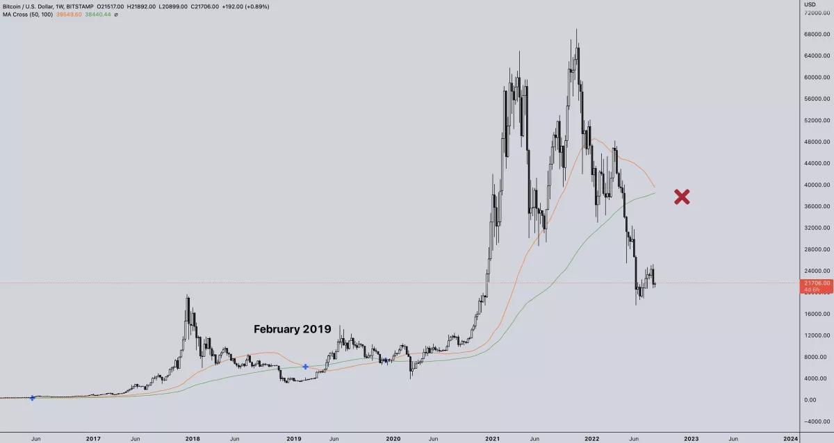 Bitcoin MAs is about to cross. Source: TradingView