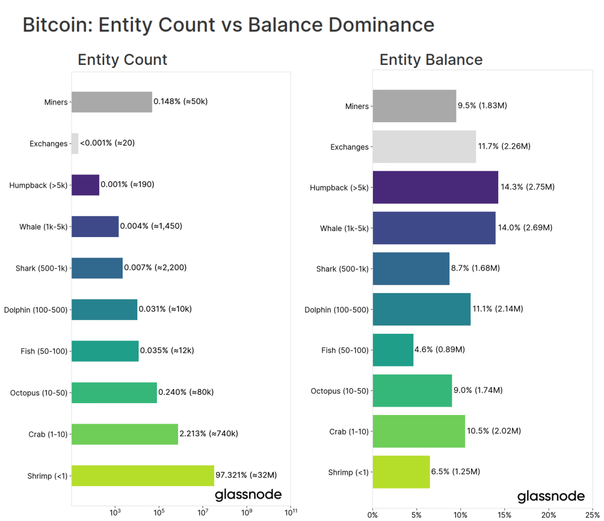 Shrimps and crabs hold the majority of BTC. Source: Glassnode