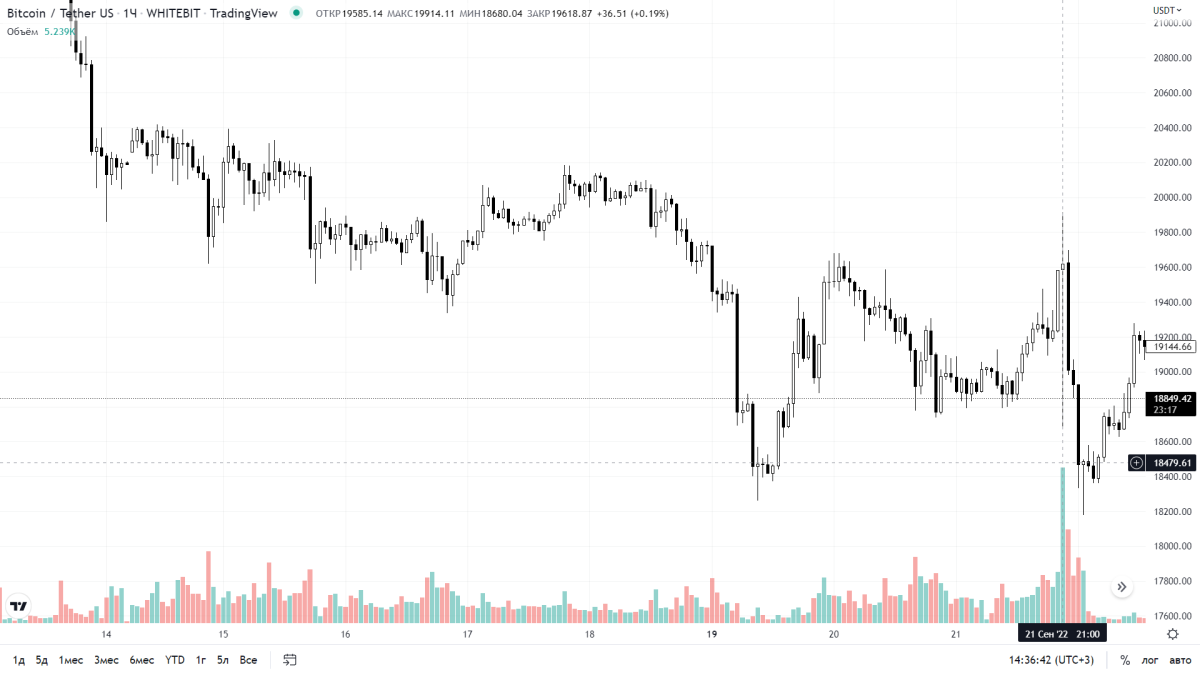 BTC price changes after Fed Interest Rate Decision (TradingView)