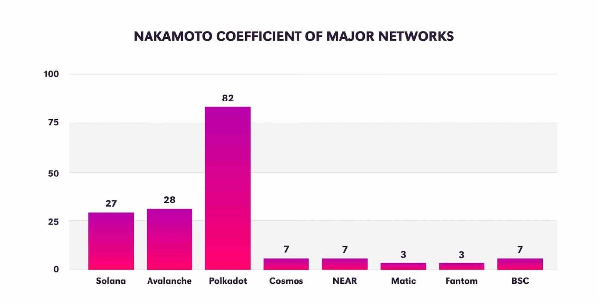 The value of the Nakamoto coefficient of some popular blockchain networks