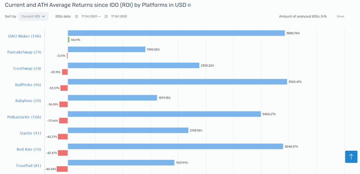 ﻿ ﻿ List of IDO platforms in terms of profitability (Cryptorank.io)