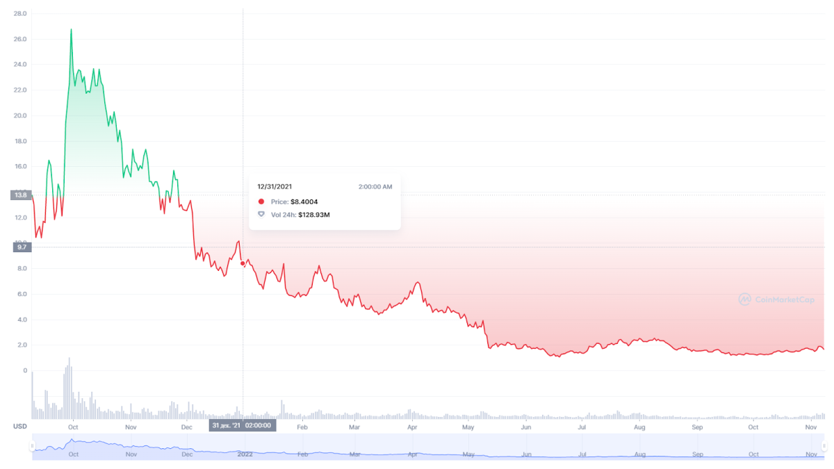 dYdX price movement (Coinmarketcap)