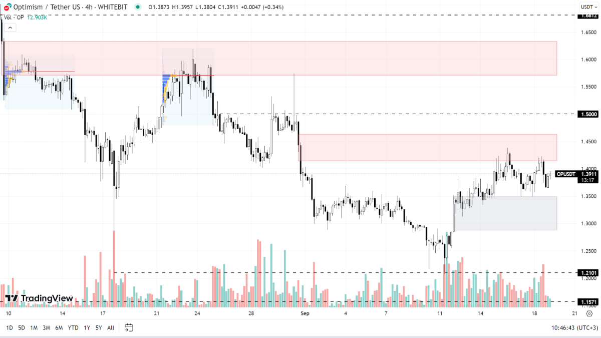 OP chart on the H4 timeframe