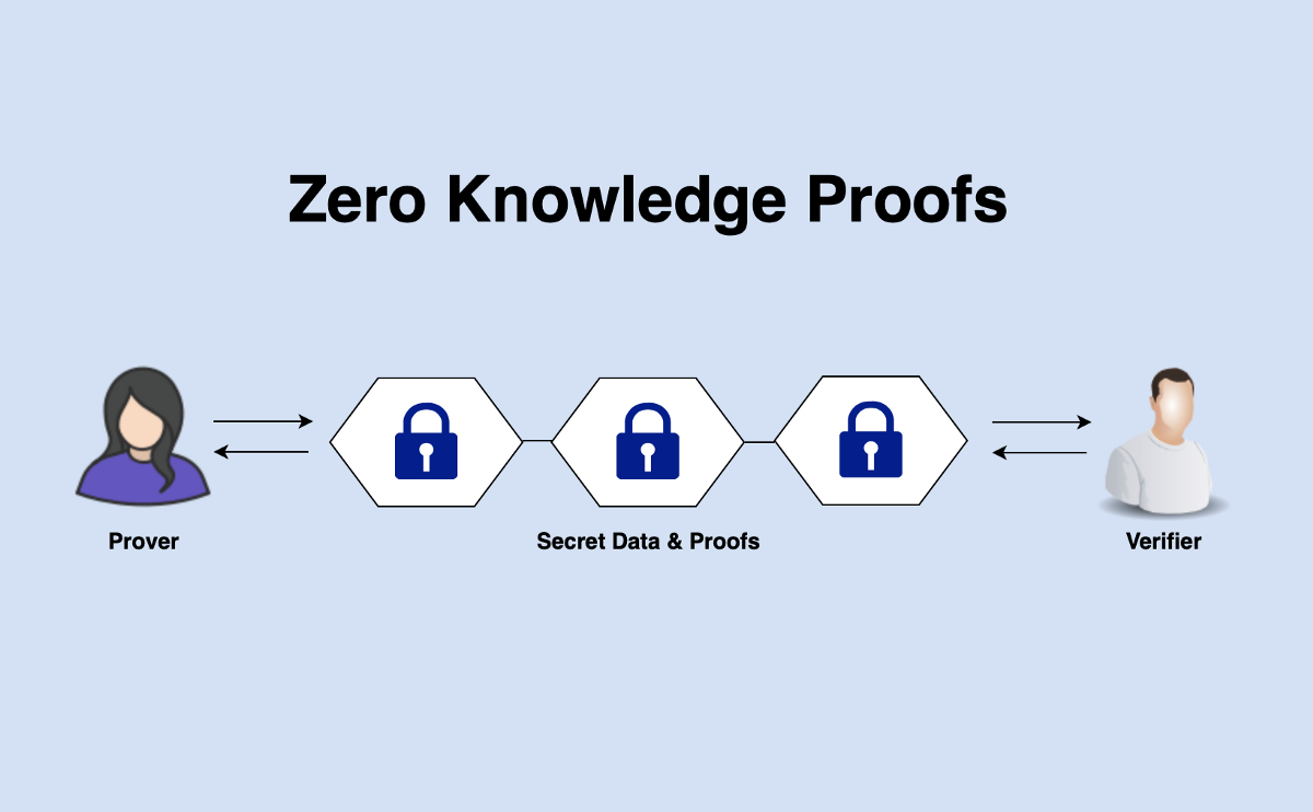 How zero-knowledge proof works