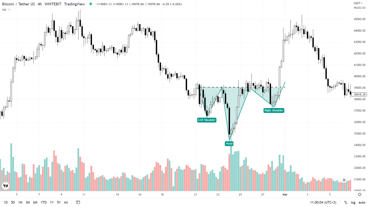 Inverse head and shoulders pattern