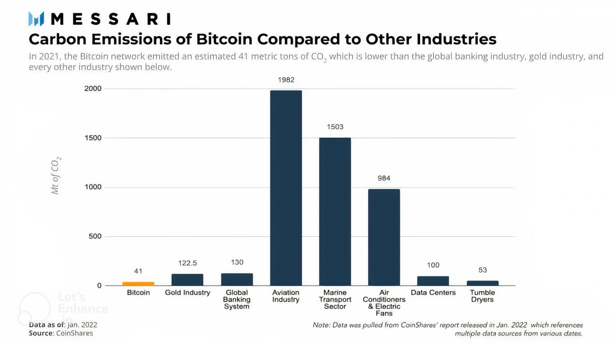 The graph represents carbon emissions of Bitcoin compared to other industries (Source: Messari)
