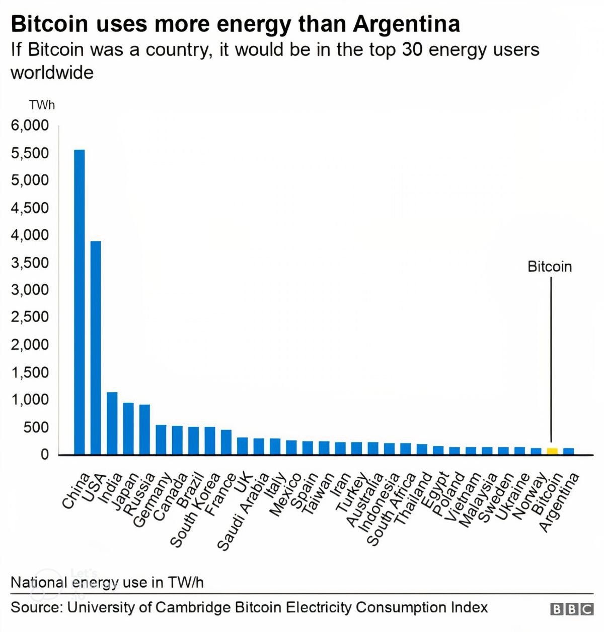The graph represents energy consumption by country and by BTC mining ( Source: BBC) 