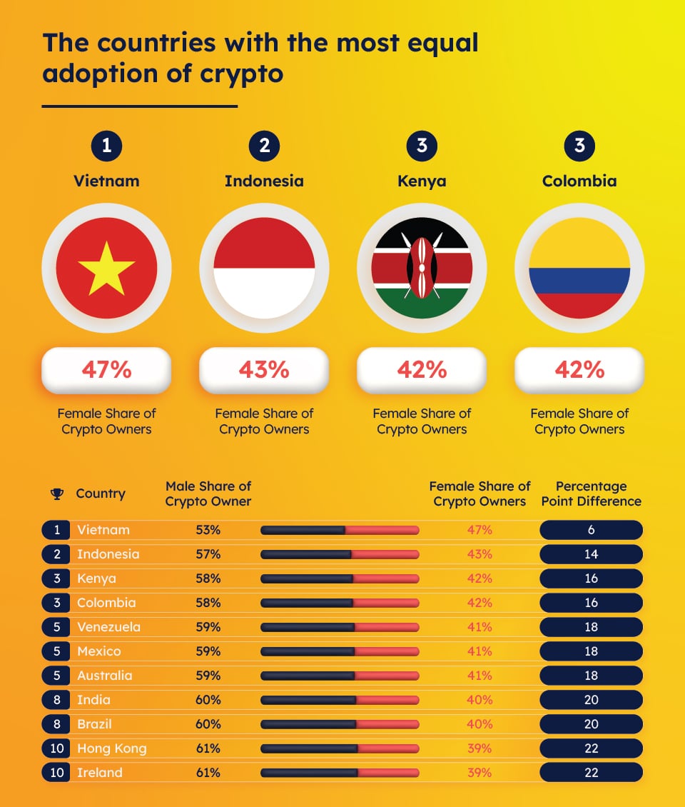 The crypto community in countries showing a balanced gender perspective. Source: Forex Suggest's Official Website.