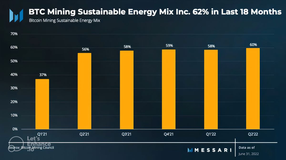 The graph represents sustainability of the BTC Mining Structure (Source: Messari)