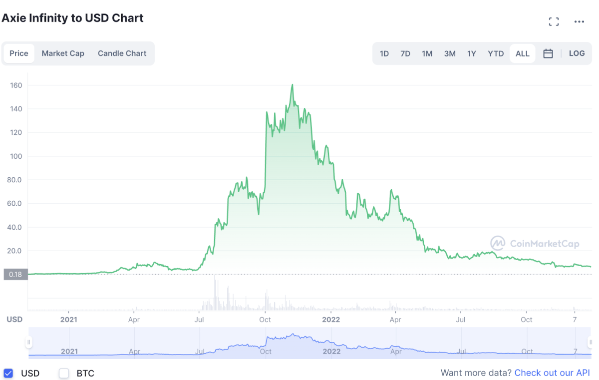 Історія руху ціни токена AXS Джерело: coinmarketcap
