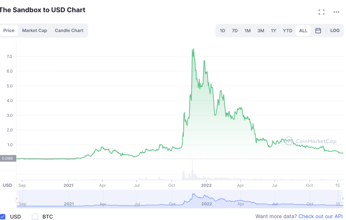 Історія руху ціни токена SAND Джерело: coinmarketcap 